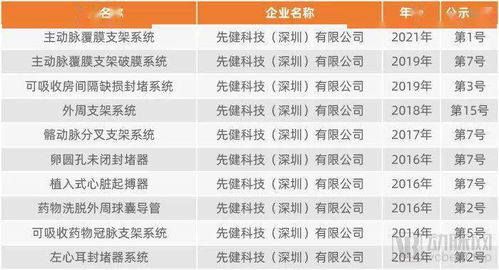 120 獲證創(chuàng)新醫(yī)療器械全表,7年半已累積340 創(chuàng)新醫(yī)療器械